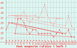 Courbe de la force du vent pour Solacolu