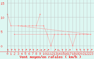Courbe de la force du vent pour Landeck
