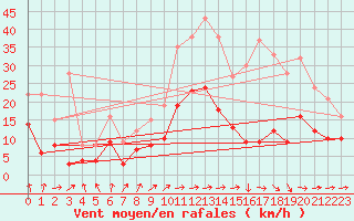 Courbe de la force du vent pour Montauban (82)