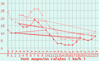 Courbe de la force du vent pour Mont-Saint-Vincent (71)