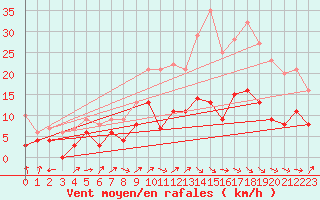 Courbe de la force du vent pour Autun (71)