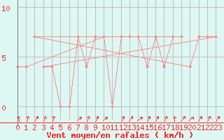 Courbe de la force du vent pour Obergurgl