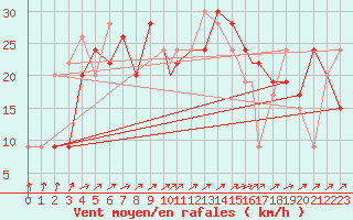 Courbe de la force du vent pour Boscombe Down