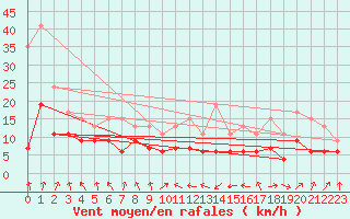 Courbe de la force du vent pour Ble / Mulhouse (68)