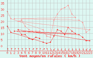 Courbe de la force du vent pour Reventin (38)