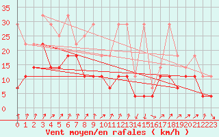 Courbe de la force du vent pour Bad Kissingen