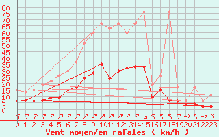 Courbe de la force du vent pour Berne Liebefeld (Sw)