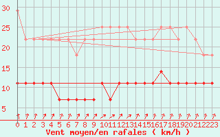 Courbe de la force du vent pour Oulunsalo Pellonp