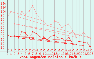 Courbe de la force du vent pour Laval (53)