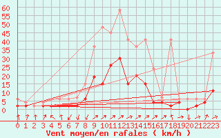 Courbe de la force du vent pour Leibstadt