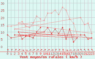 Courbe de la force du vent pour Angers-Marc (49)