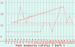 Courbe de la force du vent pour Pyhajarvi Ol Ojakyla