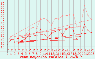 Courbe de la force du vent pour Bremerhaven