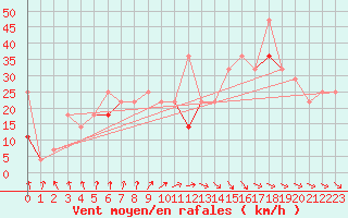 Courbe de la force du vent pour Myken