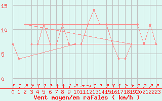 Courbe de la force du vent pour Hameenlinna Katinen