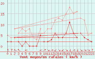 Courbe de la force du vent pour Guret Saint-Laurent (23)