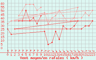 Courbe de la force du vent pour Svinoy Fyr