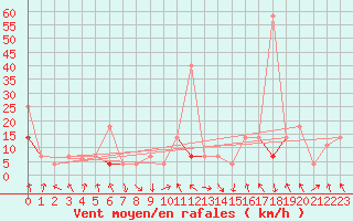 Courbe de la force du vent pour Byglandsfjord-Solbakken