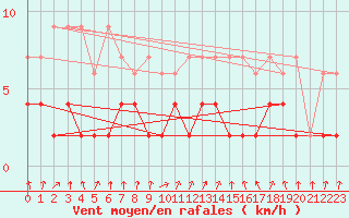 Courbe de la force du vent pour Vals