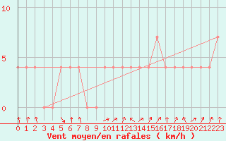 Courbe de la force du vent pour Villach