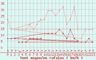 Courbe de la force du vent pour Bamberg