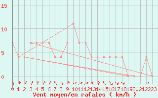 Courbe de la force du vent pour Lofer