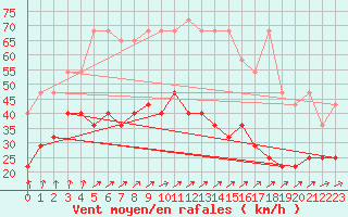 Courbe de la force du vent pour Kahler Asten