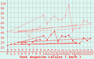 Courbe de la force du vent pour Charleville-Mzires (08)