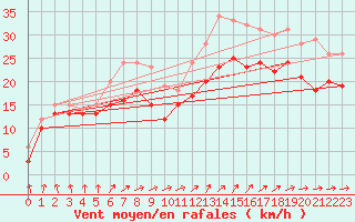 Courbe de la force du vent pour Cap de la Hague (50)