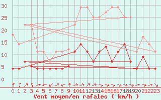 Courbe de la force du vent pour Pobra de Trives, San Mamede