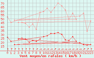 Courbe de la force du vent pour Nancy - Essey (54)