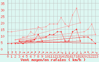 Courbe de la force du vent pour Tarbes (65)