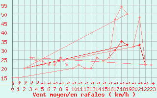 Courbe de la force du vent pour Milford Haven