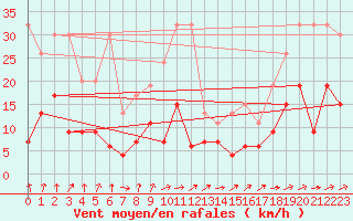 Courbe de la force du vent pour La Brvine (Sw)