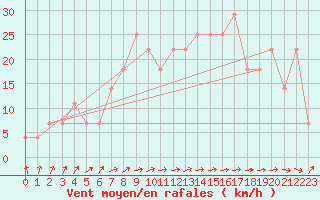 Courbe de la force du vent pour Valentia Observatory