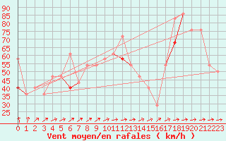 Courbe de la force du vent pour Tromso Skattora