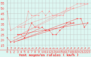 Courbe de la force du vent pour Wasserkuppe