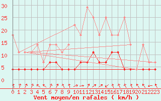 Courbe de la force du vent pour Offenbach Wetterpar