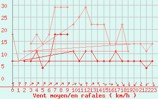 Courbe de la force du vent pour Bad Kissingen