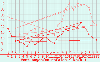 Courbe de la force du vent pour Aubenas - Lanas (07)