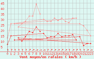 Courbe de la force du vent pour Tusson (16)