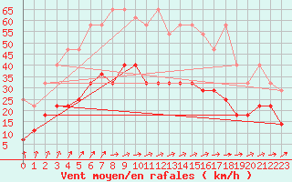 Courbe de la force du vent pour Wiesenburg