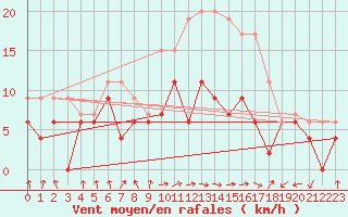 Courbe de la force du vent pour Rouen (76)