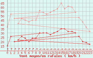 Courbe de la force du vent pour Larkhill