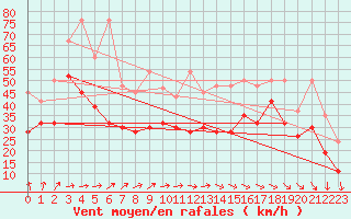 Courbe de la force du vent pour La Dle (Sw)