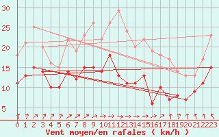 Courbe de la force du vent pour Avord (18)