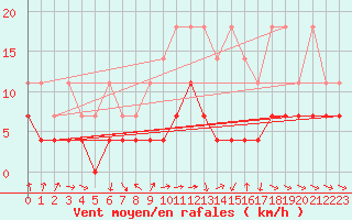 Courbe de la force du vent pour Schleswig