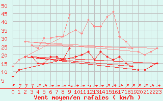 Courbe de la force du vent pour Tarbes (65)