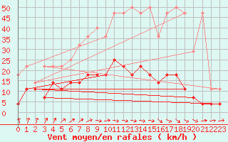 Courbe de la force du vent pour Retie (Be)