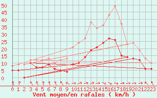 Courbe de la force du vent pour Ble / Mulhouse (68)